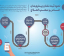 اطلاع رسانی و آگاهی بخشی به جامعه هدف بیمه سلامت ایران